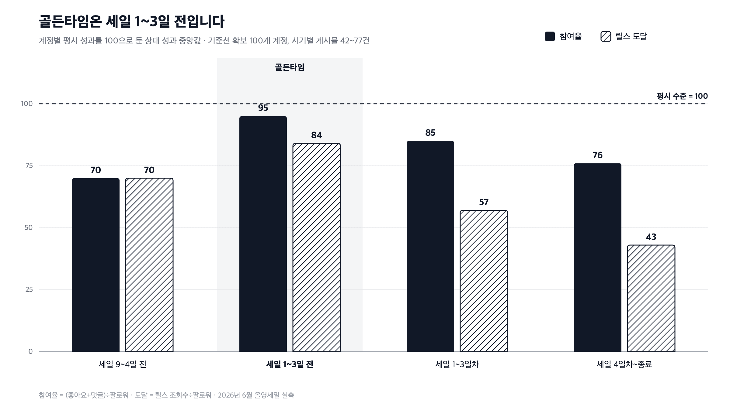 게시 시기별 상대 성과 - 세일 1~3일 전이 참여율 95, 도달 84로 최고