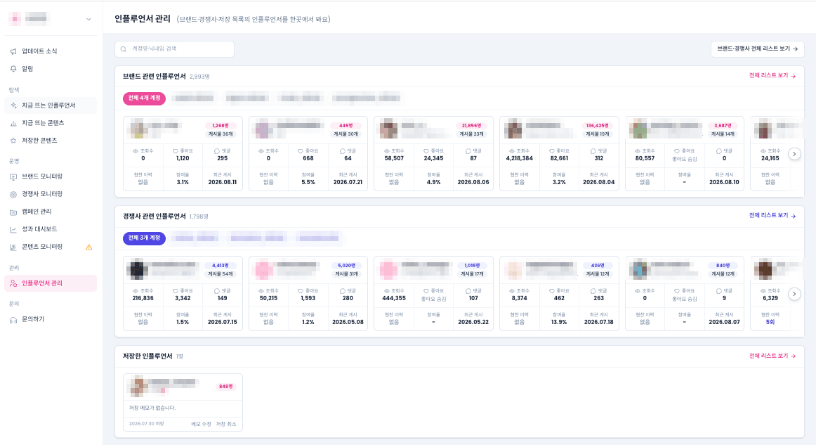 인플루언서 관리 화면. 브랜드 관련 인플루언서와 경쟁사 관련 인플루언서가 각각 계정 탭과 함께 카드로 늘어서 있고, 카드마다 조회수·좋아요·댓글과 참여율이 붙어 있다. 아래에 저장한 인플루언서가 따로 있다.